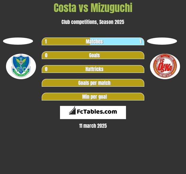 Costa vs Mizuguchi h2h player stats