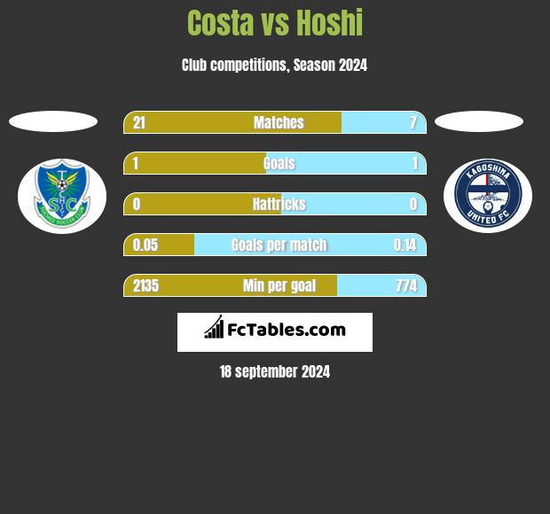 Costa vs Hoshi h2h player stats