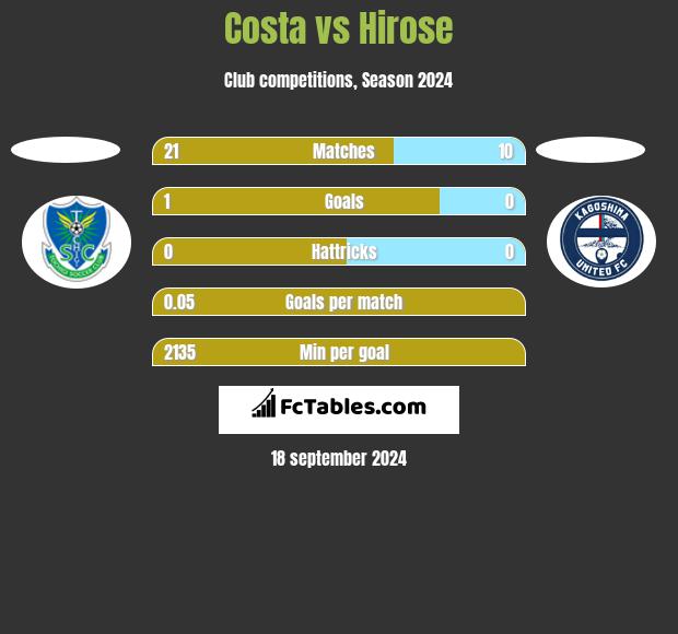 Costa vs Hirose h2h player stats