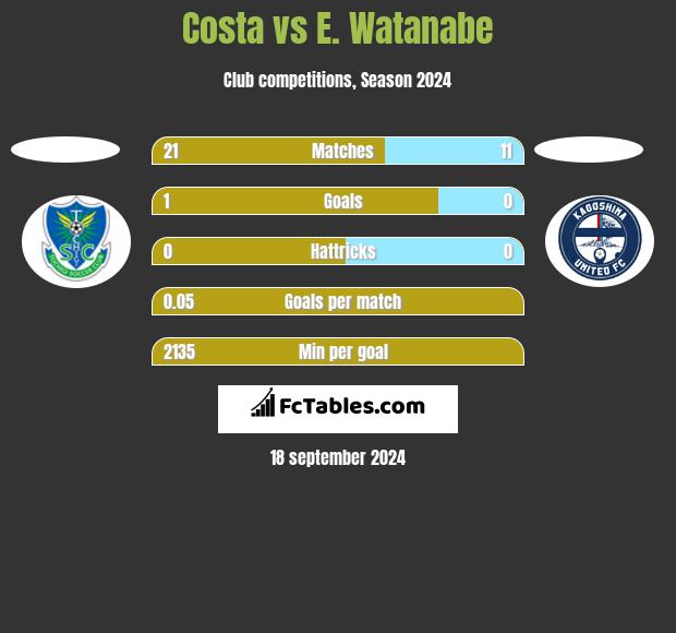 Costa vs E. Watanabe h2h player stats