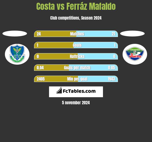 Costa vs Ferráz Mafaldo h2h player stats