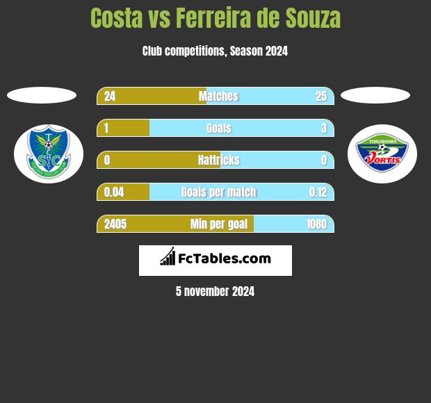 Costa vs Ferreira de Souza h2h player stats