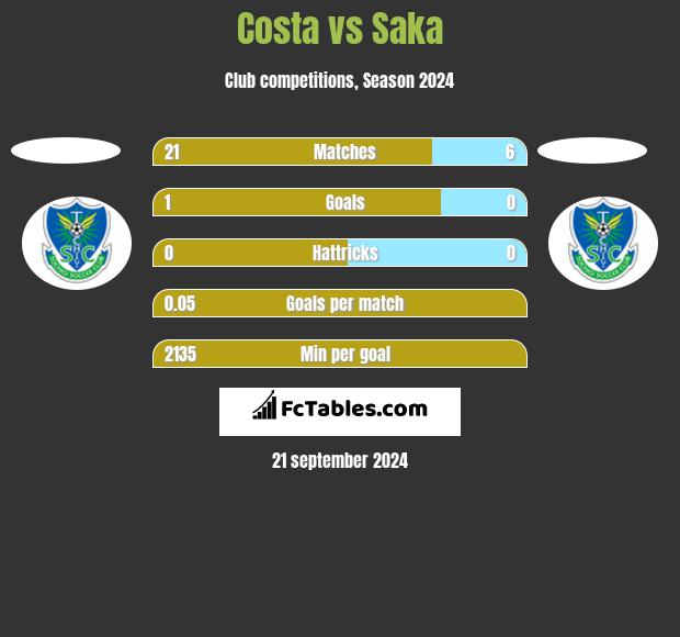 Costa vs Saka h2h player stats