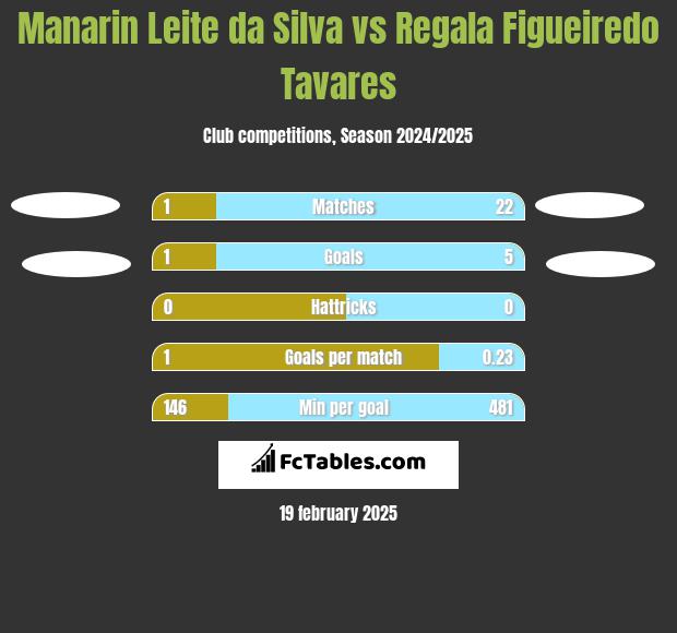 Manarin Leite da Silva vs Regala Figueiredo Tavares h2h player stats