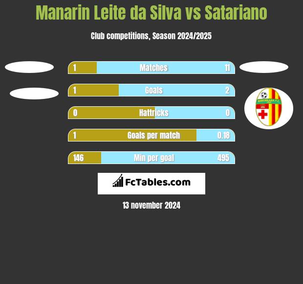 Manarin Leite da Silva vs Satariano h2h player stats