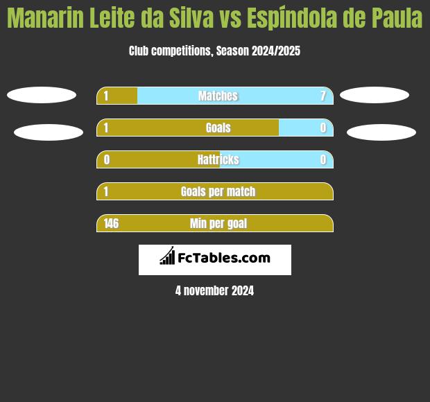 Manarin Leite da Silva vs Espíndola de Paula h2h player stats