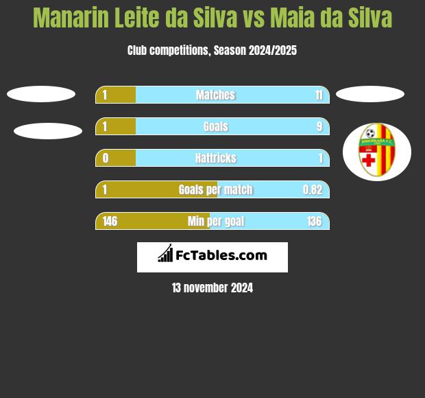 Manarin Leite da Silva vs Maia da Silva h2h player stats