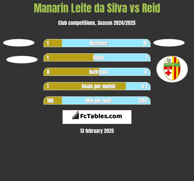 Manarin Leite da Silva vs Reid h2h player stats