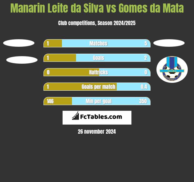 Manarin Leite da Silva vs Gomes da Mata h2h player stats