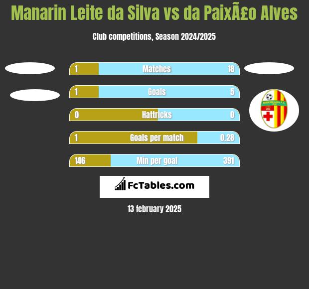 Manarin Leite da Silva vs da PaixÃ£o Alves h2h player stats