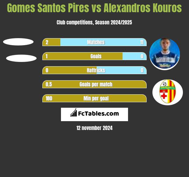 Gomes Santos Pires vs Alexandros Kouros h2h player stats