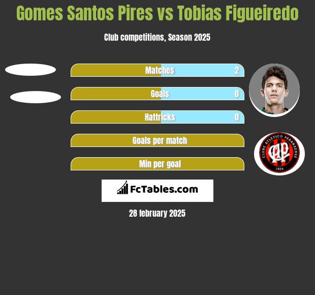 Gomes Santos Pires vs Tobias Figueiredo h2h player stats