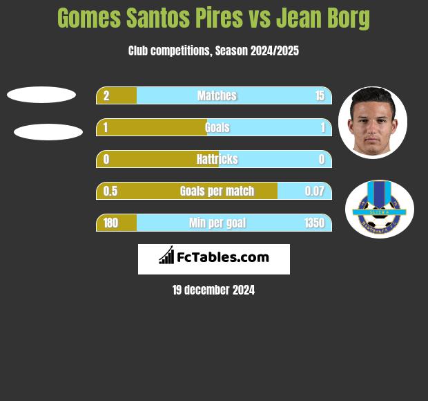 Gomes Santos Pires vs Jean Borg h2h player stats