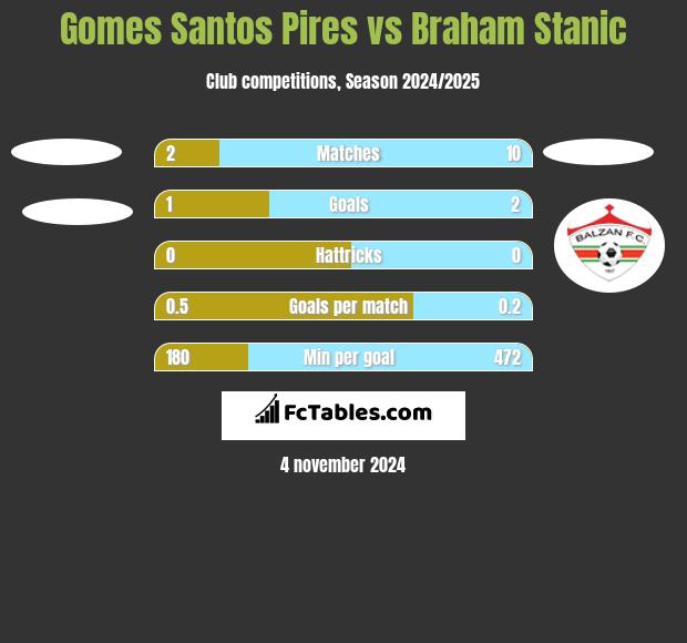 Gomes Santos Pires vs Braham Stanic h2h player stats