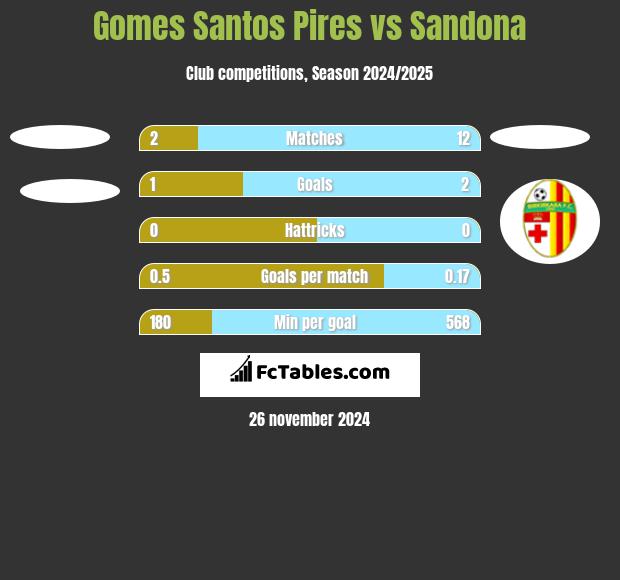 Gomes Santos Pires vs Sandona h2h player stats