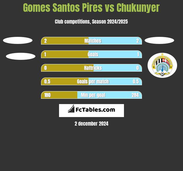 Gomes Santos Pires vs Chukunyer h2h player stats