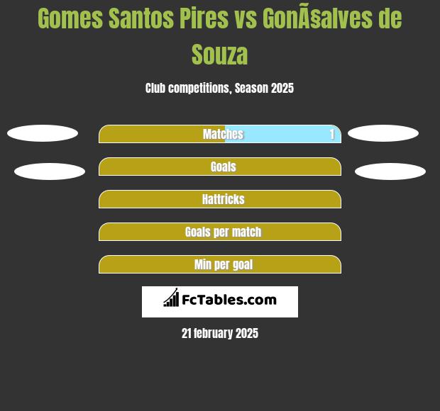 Gomes Santos Pires vs GonÃ§alves de Souza h2h player stats