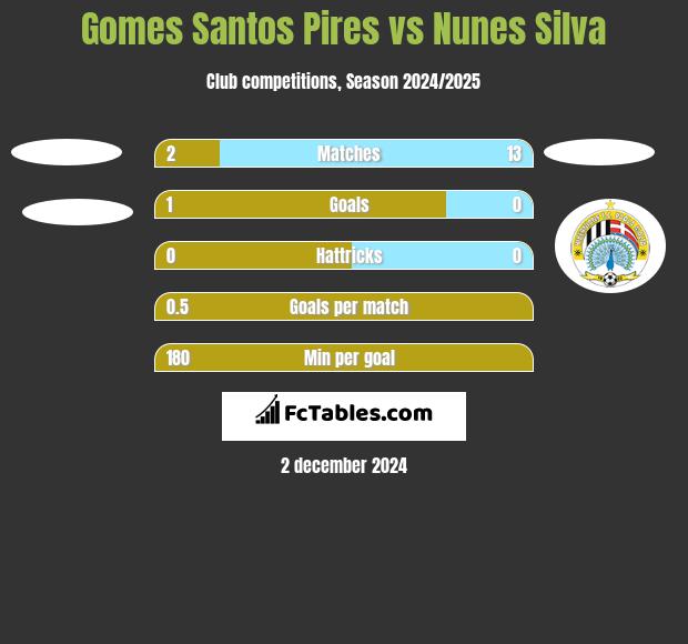 Gomes Santos Pires vs Nunes Silva h2h player stats