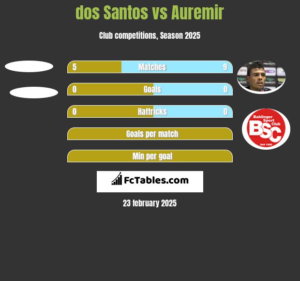 dos Santos vs Auremir h2h player stats