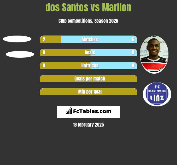 dos Santos vs Marllon h2h player stats