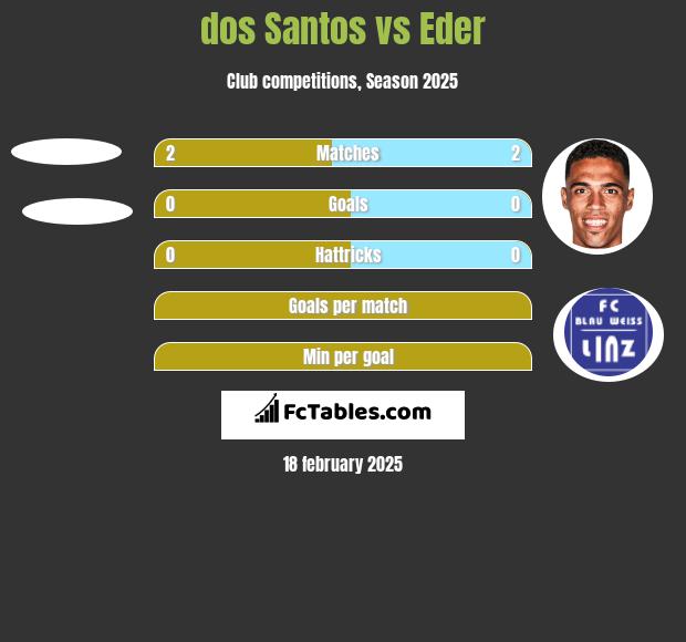 dos Santos vs Eder h2h player stats