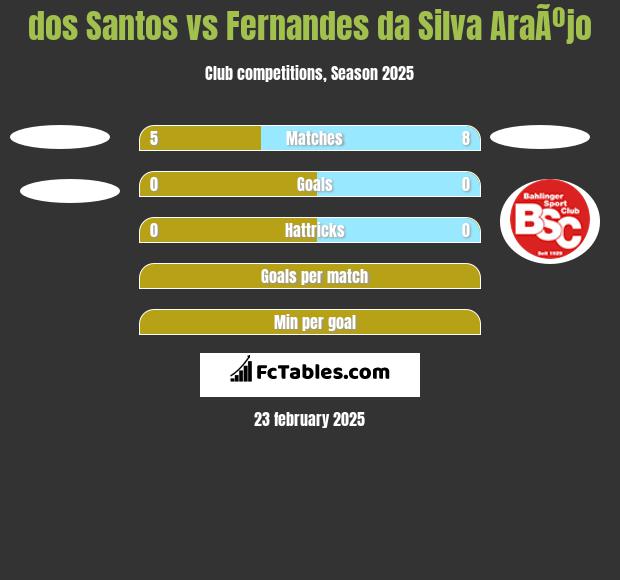 dos Santos vs Fernandes da Silva AraÃºjo h2h player stats