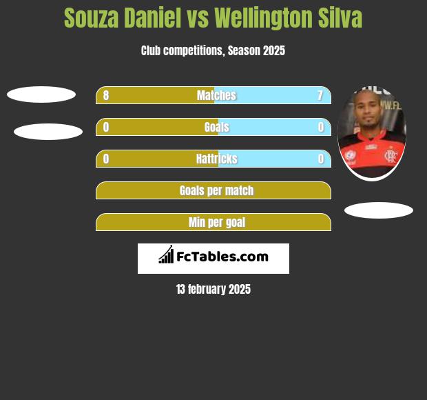 Souza Daniel vs Wellington Silva h2h player stats