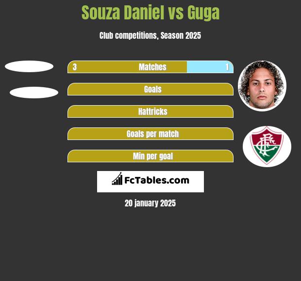 Souza Daniel vs Guga h2h player stats