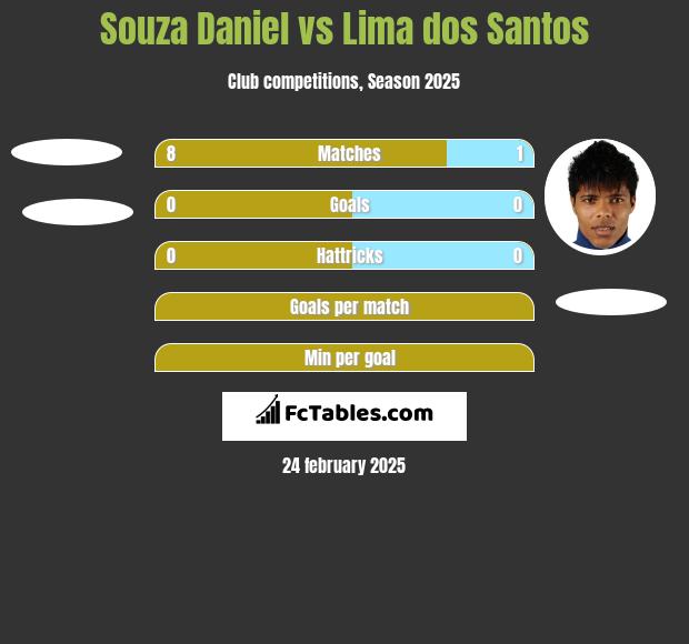 Souza Daniel vs Lima dos Santos h2h player stats