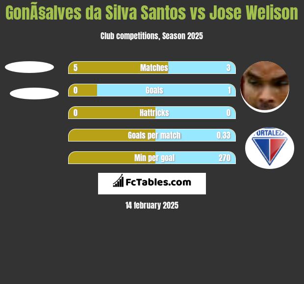 GonÃ§alves da Silva Santos vs Jose Welison h2h player stats