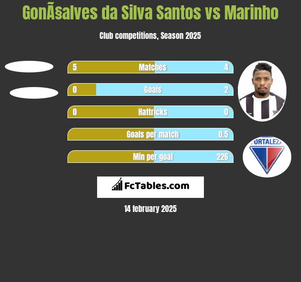 GonÃ§alves da Silva Santos vs Marinho h2h player stats