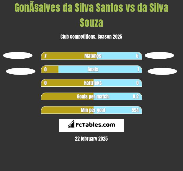 GonÃ§alves da Silva Santos vs da Silva Souza h2h player stats