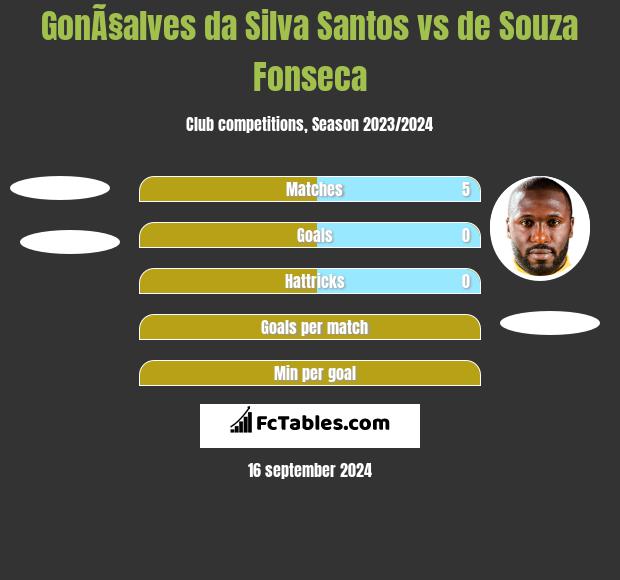 GonÃ§alves da Silva Santos vs de Souza Fonseca h2h player stats