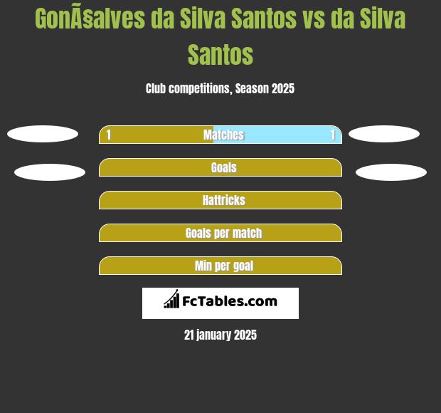 GonÃ§alves da Silva Santos vs da Silva Santos h2h player stats