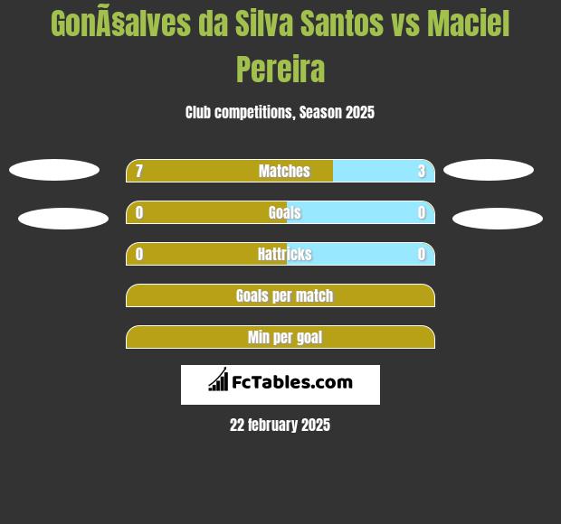 GonÃ§alves da Silva Santos vs Maciel Pereira h2h player stats