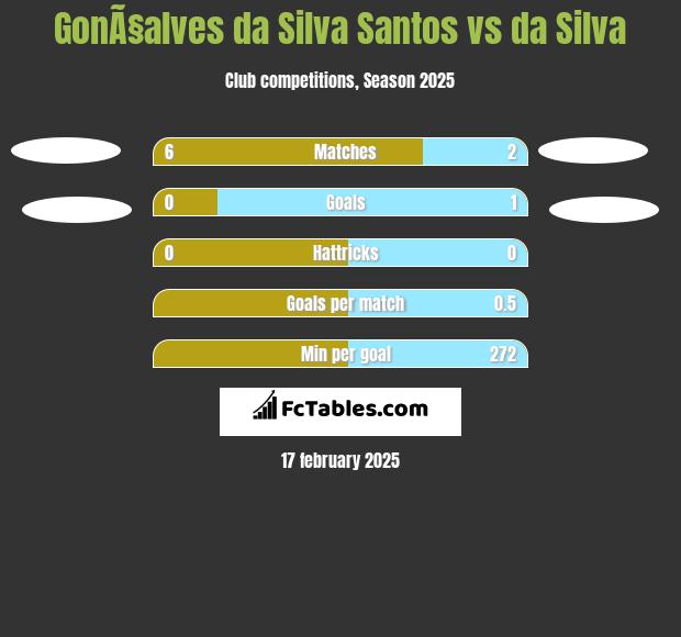 GonÃ§alves da Silva Santos vs da Silva h2h player stats