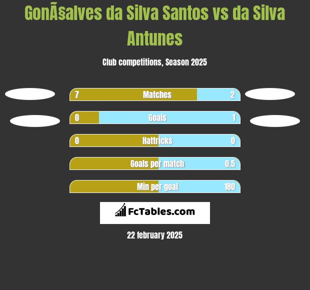 GonÃ§alves da Silva Santos vs da Silva Antunes h2h player stats