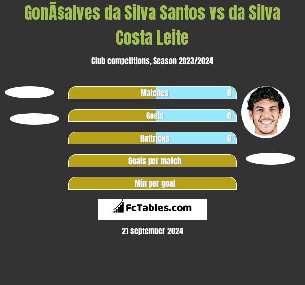 GonÃ§alves da Silva Santos vs da Silva Costa Leite h2h player stats