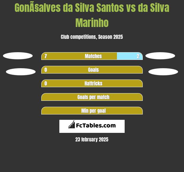 GonÃ§alves da Silva Santos vs da Silva Marinho h2h player stats