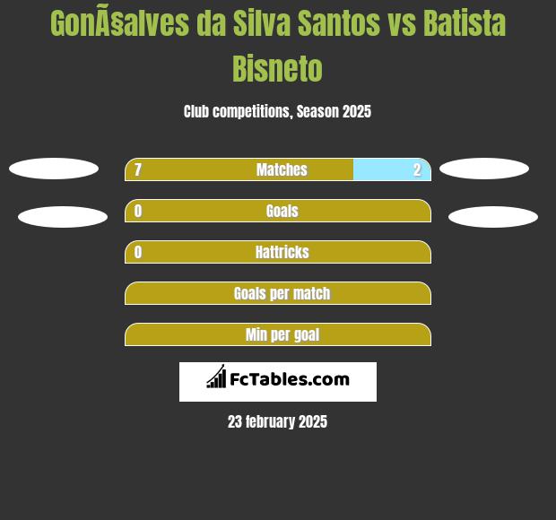 GonÃ§alves da Silva Santos vs Batista Bisneto h2h player stats