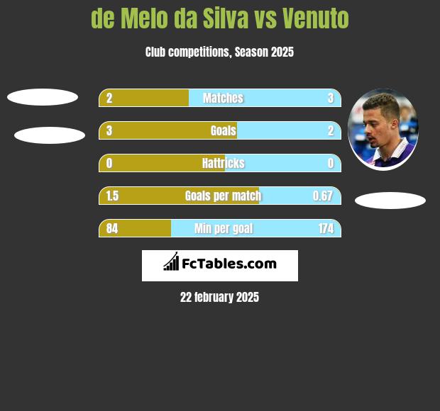 de Melo da Silva vs Venuto h2h player stats