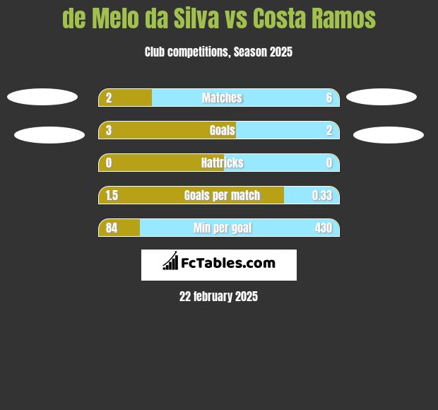 de Melo da Silva vs Costa Ramos h2h player stats