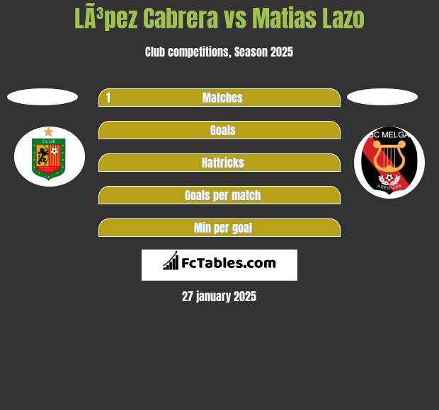 LÃ³pez Cabrera vs Matias Lazo h2h player stats