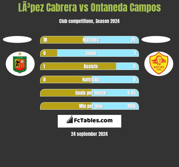 LÃ³pez Cabrera vs Ontaneda Campos h2h player stats