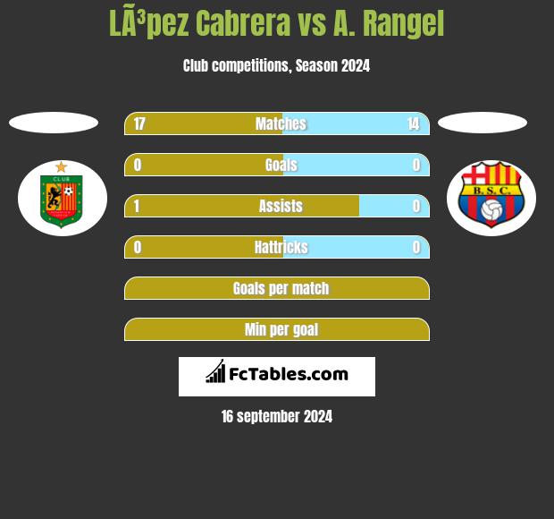 LÃ³pez Cabrera vs A. Rangel h2h player stats