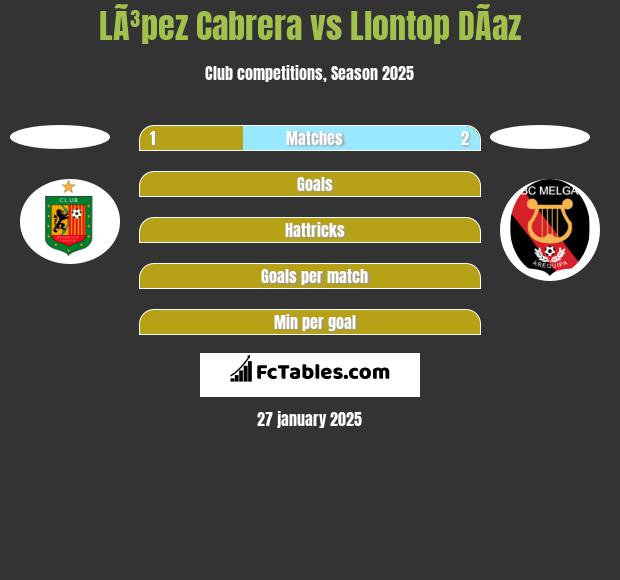 LÃ³pez Cabrera vs Llontop DÃ­az h2h player stats