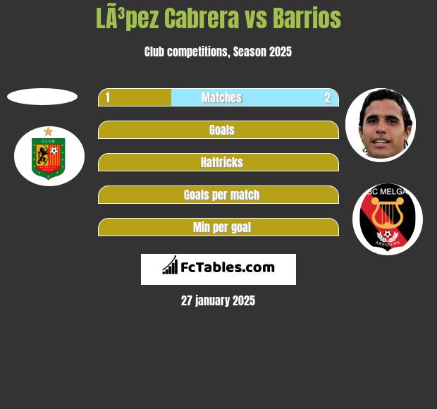 LÃ³pez Cabrera vs Barrios h2h player stats