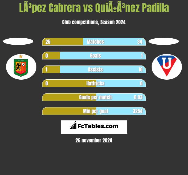 LÃ³pez Cabrera vs QuiÃ±Ã³nez Padilla h2h player stats