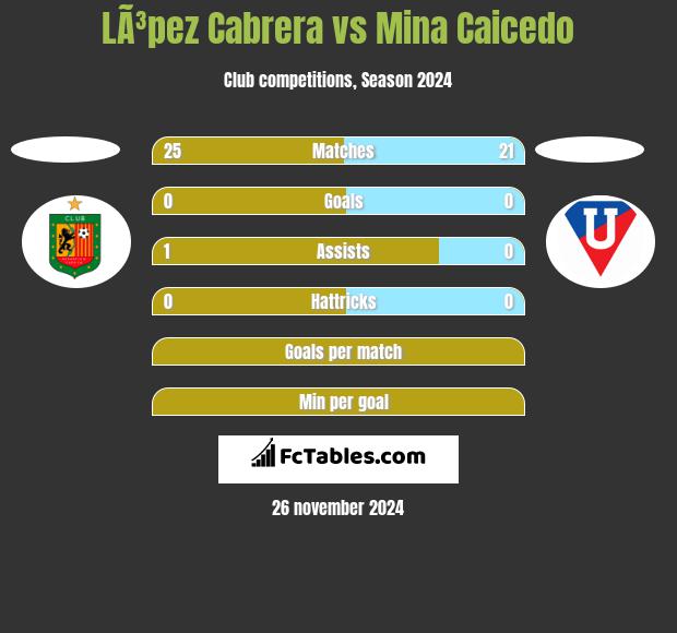 LÃ³pez Cabrera vs Mina Caicedo h2h player stats