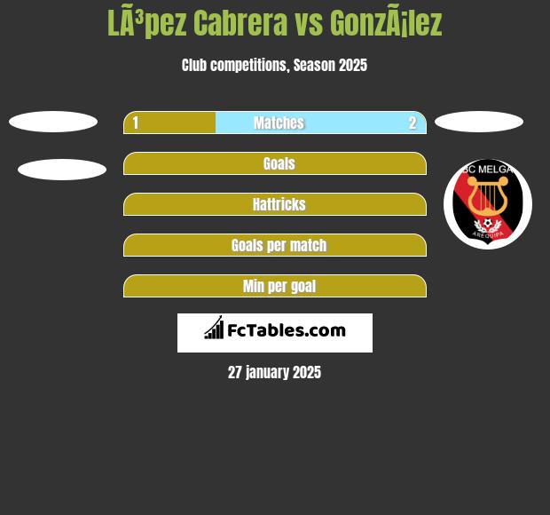 LÃ³pez Cabrera vs GonzÃ¡lez h2h player stats